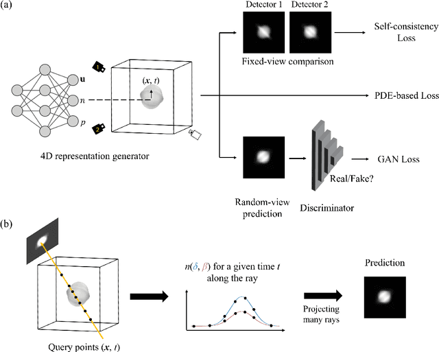 Figure 4 for Physics-informed 4D X-ray image reconstruction from ultra-sparse spatiotemporal data