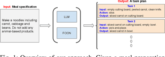 Figure 1 for From Cooking Recipes to Robot Task Trees -- Improving Planning Correctness and Task Efficiency by Leveraging LLMs with a Knowledge Network