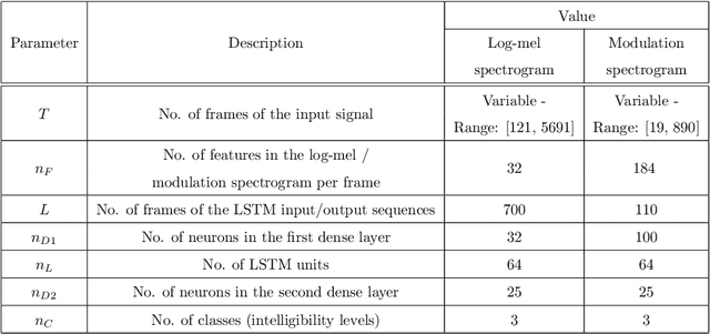 Figure 2 for On combining acoustic and modulation spectrograms in an attention LSTM-based system for speech intelligibility level classification