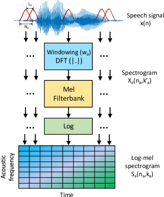 Figure 1 for On combining acoustic and modulation spectrograms in an attention LSTM-based system for speech intelligibility level classification