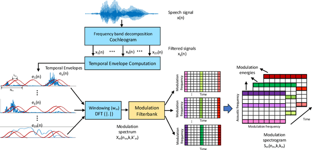 Figure 3 for On combining acoustic and modulation spectrograms in an attention LSTM-based system for speech intelligibility level classification