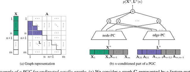 Figure 1 for Probabilistic Graph Circuits: Deep Generative Models for Tractable Probabilistic Inference over Graphs