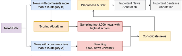 Figure 1 for KhabarChin: Automatic Detection of Important News in the Persian Language