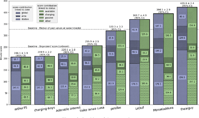 Figure 4 for Forecasting Electric Vehicle Charging Station Occupancy: Smarter Mobility Data Challenge