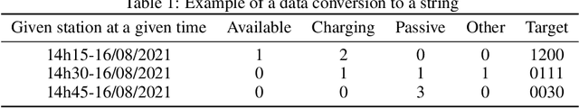 Figure 2 for Forecasting Electric Vehicle Charging Station Occupancy: Smarter Mobility Data Challenge