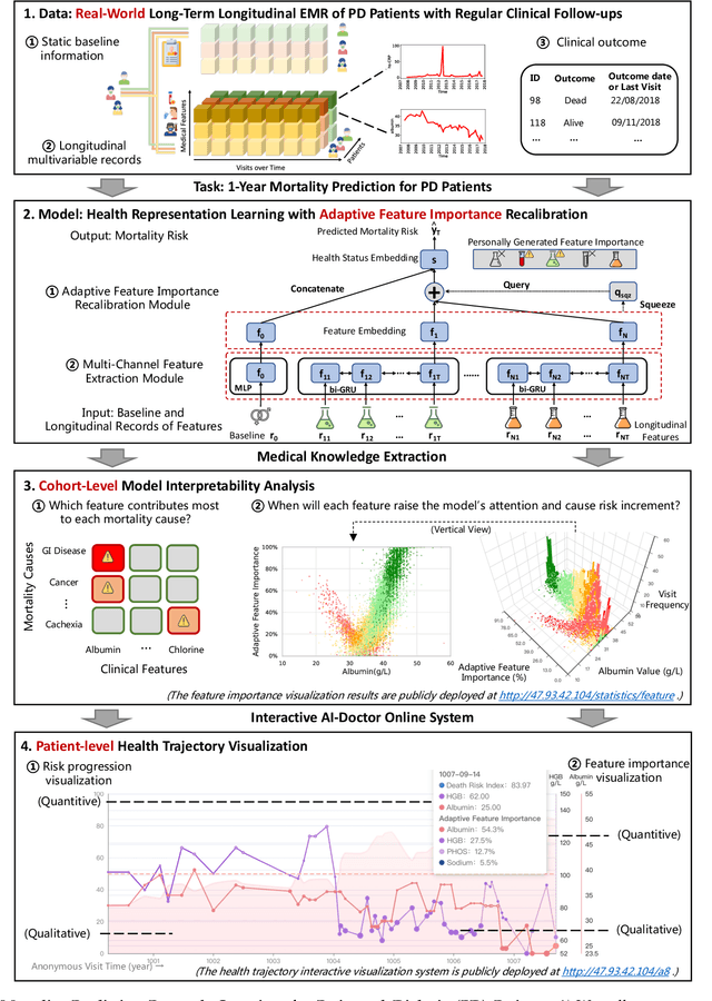Figure 1 for Mortality Prediction with Adaptive Feature Importance Recalibration for Peritoneal Dialysis Patients: a deep-learning-based study on a real-world longitudinal follow-up dataset