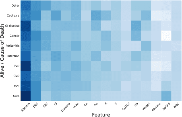 Figure 4 for Mortality Prediction with Adaptive Feature Importance Recalibration for Peritoneal Dialysis Patients: a deep-learning-based study on a real-world longitudinal follow-up dataset