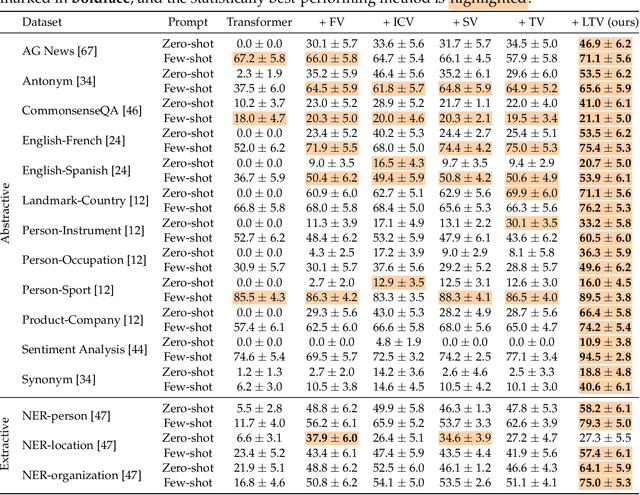 Figure 2 for Learning Task Representations from In-Context Learning