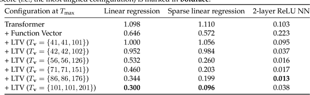 Figure 4 for Learning Task Representations from In-Context Learning