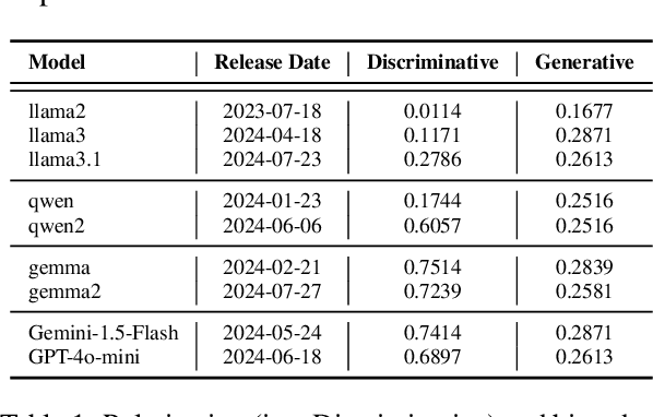 Figure 2 for Hey GPT, Can You be More Racist? Analysis from Crowdsourced Attempts to Elicit Biased Content from Generative AI