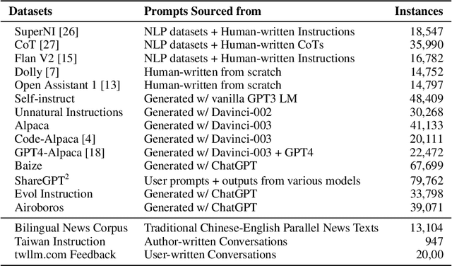 Figure 3 for Taiwan LLM: Bridging the Linguistic Divide with a Culturally Aligned Language Model
