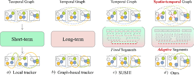 Figure 1 for Spatio-temporal Graph Learning on Adaptive Mined Key Frames for High-performance Multi-Object Tracking