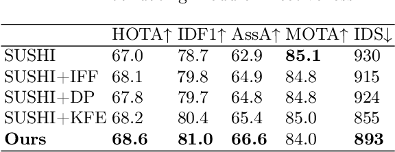 Figure 2 for Spatio-temporal Graph Learning on Adaptive Mined Key Frames for High-performance Multi-Object Tracking