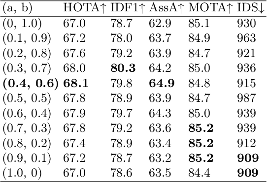 Figure 4 for Spatio-temporal Graph Learning on Adaptive Mined Key Frames for High-performance Multi-Object Tracking