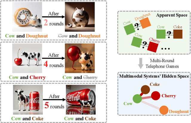 Figure 2 for Saying the Unsaid: Revealing the Hidden Language of Multimodal Systems Through Telephone Games