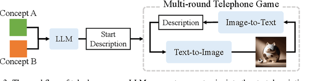 Figure 3 for Saying the Unsaid: Revealing the Hidden Language of Multimodal Systems Through Telephone Games