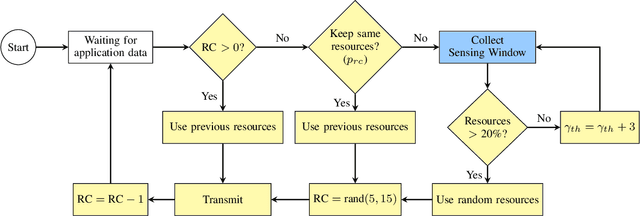 Figure 2 for Sensing-Based Beamformed Resource Allocation in Standalone Millimeter-Wave Vehicular Networks