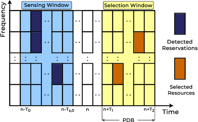 Figure 3 for Sensing-Based Beamformed Resource Allocation in Standalone Millimeter-Wave Vehicular Networks
