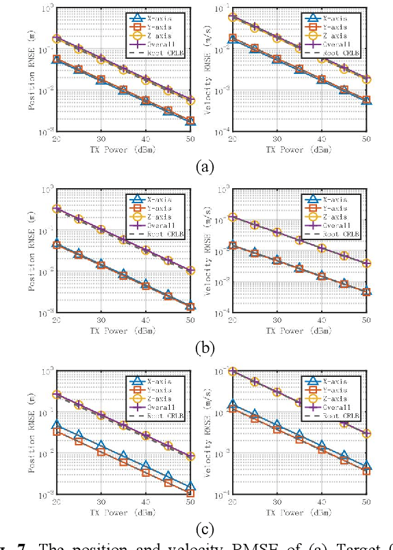 Figure 2 for Networked Collaborative Sensing using Multi-domain Measurements: Architectures, Performance Limits and Algorithms