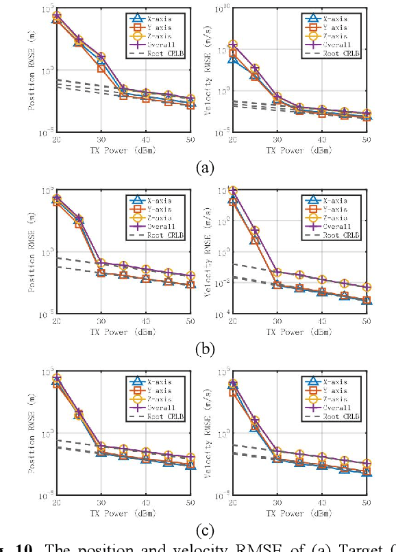 Figure 3 for Networked Collaborative Sensing using Multi-domain Measurements: Architectures, Performance Limits and Algorithms