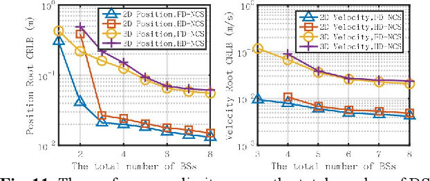 Figure 4 for Networked Collaborative Sensing using Multi-domain Measurements: Architectures, Performance Limits and Algorithms