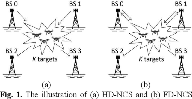 Figure 1 for Networked Collaborative Sensing using Multi-domain Measurements: Architectures, Performance Limits and Algorithms