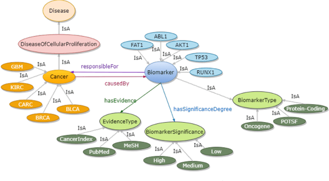 Figure 1 for A Biomedical Knowledge Graph for Biomarker Discovery in Cancer