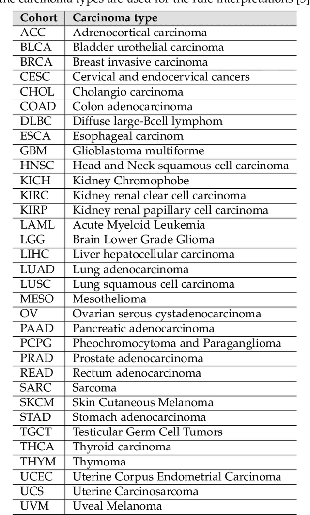 Figure 2 for A Biomedical Knowledge Graph for Biomarker Discovery in Cancer