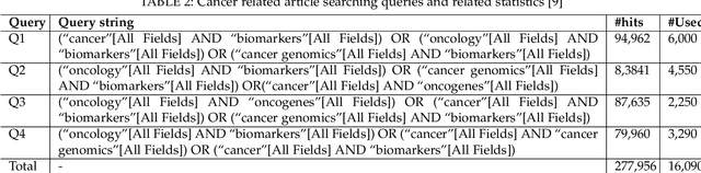 Figure 4 for A Biomedical Knowledge Graph for Biomarker Discovery in Cancer