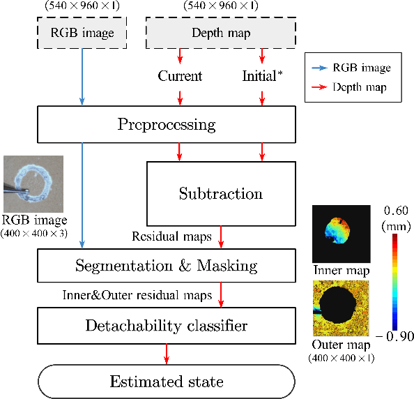 Figure 4 for Object State Estimation Through Robotic Active Interaction for Biological Autonomous Drilling