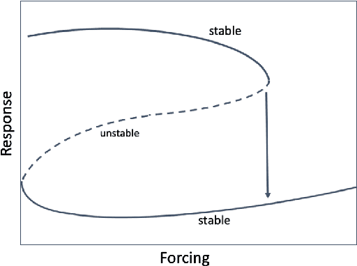 Figure 1 for A Generative Adversarial Network for Climate Tipping Point Discovery (TIP-GAN)