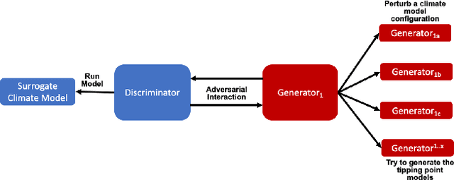 Figure 3 for A Generative Adversarial Network for Climate Tipping Point Discovery (TIP-GAN)