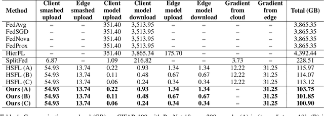 Figure 2 for SHeRL-FL: When Representation Learning Meets Split Learning in Hierarchical Federated Learning