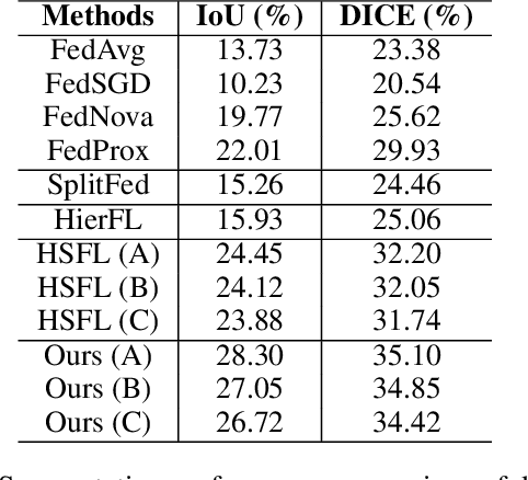 Figure 3 for SHeRL-FL: When Representation Learning Meets Split Learning in Hierarchical Federated Learning