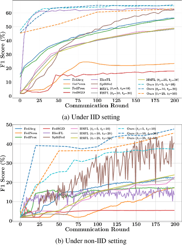 Figure 4 for SHeRL-FL: When Representation Learning Meets Split Learning in Hierarchical Federated Learning
