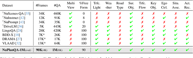 Figure 2 for NuPlanQA: A Large-Scale Dataset and Benchmark for Multi-View Driving Scene Understanding in Multi-Modal Large Language Models