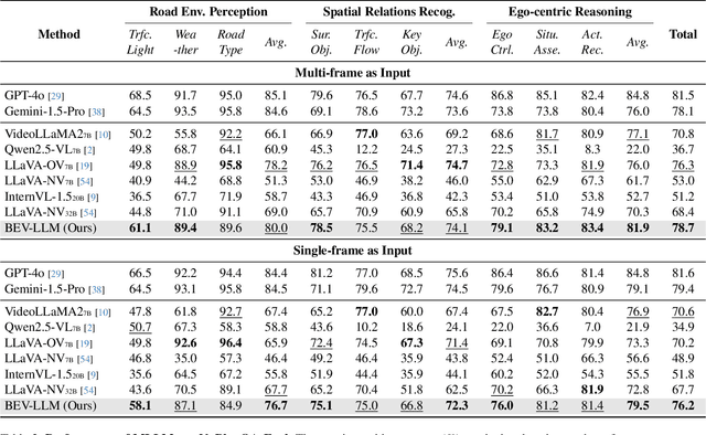 Figure 4 for NuPlanQA: A Large-Scale Dataset and Benchmark for Multi-View Driving Scene Understanding in Multi-Modal Large Language Models