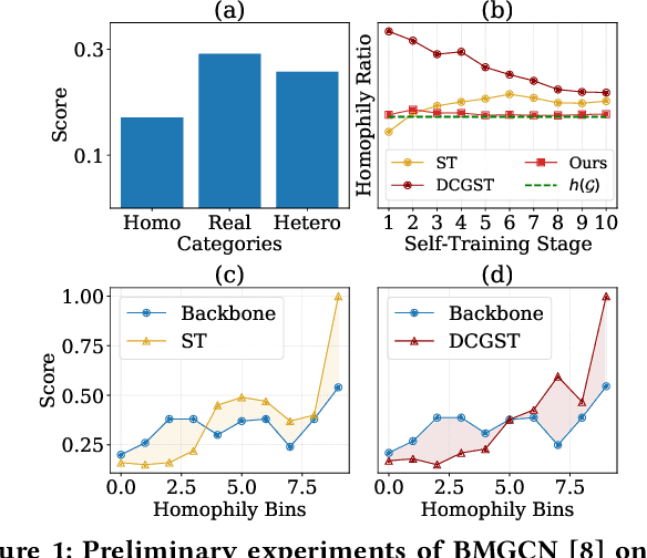 Figure 1 for HC-GST: Heterophily-aware Distribution Consistency based Graph Self-training