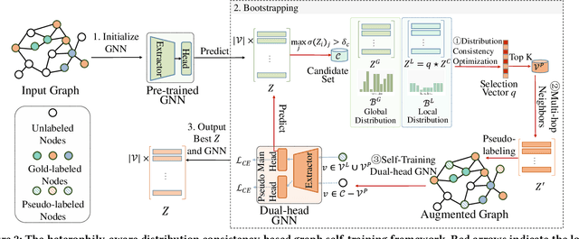 Figure 3 for HC-GST: Heterophily-aware Distribution Consistency based Graph Self-training