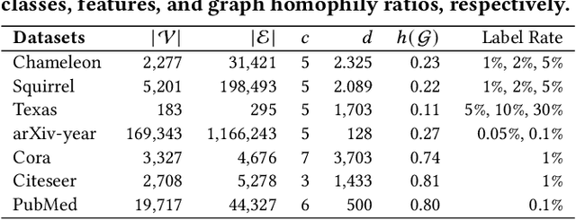 Figure 2 for HC-GST: Heterophily-aware Distribution Consistency based Graph Self-training