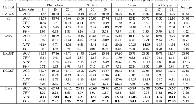 Figure 4 for HC-GST: Heterophily-aware Distribution Consistency based Graph Self-training