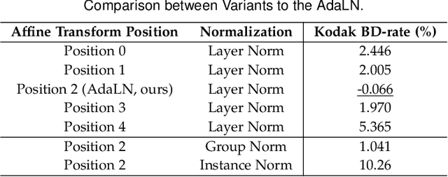 Figure 4 for QARV: Quantization-Aware ResNet VAE for Lossy Image Compression