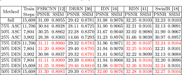 Figure 2 for A Study in Dataset Pruning for Image Super-Resolution