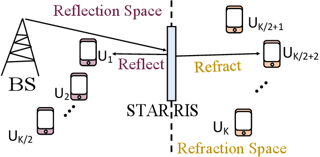 Figure 1 for Energy Efficiency Optimization of Finite Block Length STAR-RIS-aided MU-MIMO Broadcast Channels