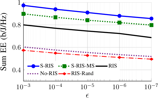 Figure 4 for Energy Efficiency Optimization of Finite Block Length STAR-RIS-aided MU-MIMO Broadcast Channels