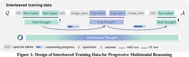 Figure 1 for ThinkMorph: Emergent Properties in Multimodal Interleaved Chain-of-Thought Reasoning