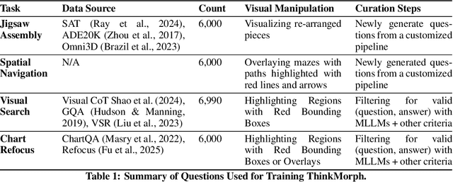 Figure 2 for ThinkMorph: Emergent Properties in Multimodal Interleaved Chain-of-Thought Reasoning