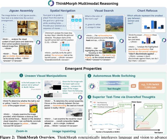 Figure 3 for ThinkMorph: Emergent Properties in Multimodal Interleaved Chain-of-Thought Reasoning