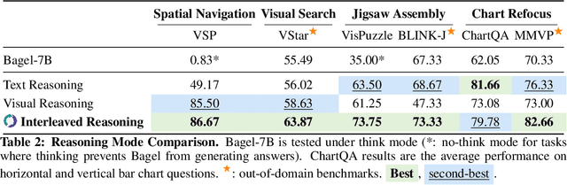 Figure 4 for ThinkMorph: Emergent Properties in Multimodal Interleaved Chain-of-Thought Reasoning
