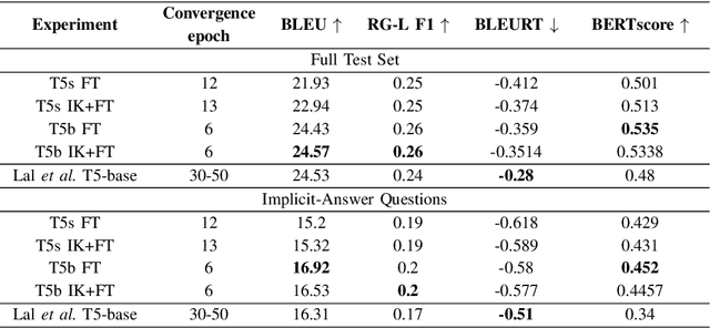 Figure 4 for Reporting and Analysing the Environmental Impact of Language Models on the Example of Commonsense Question Answering with External Knowledge